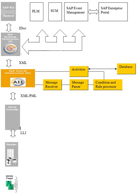 sap rfid tracking|sap rfid implementation.